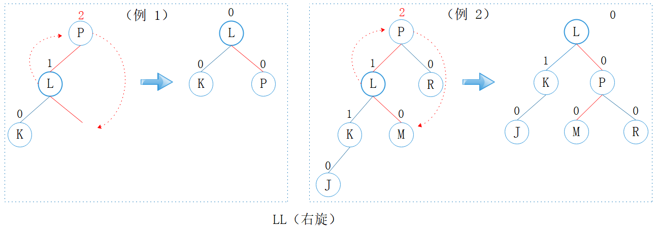 LL型
