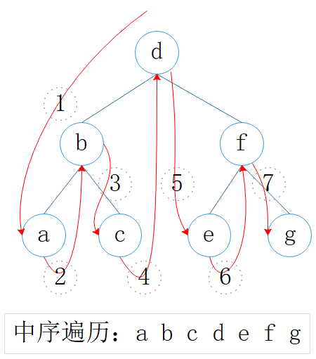 图3:中序遍历