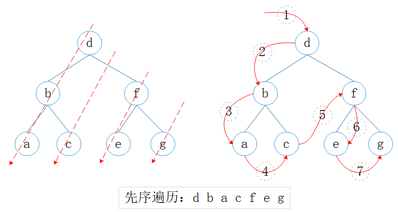 图2:先序遍历