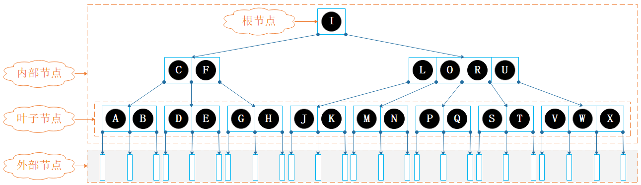 5阶B树