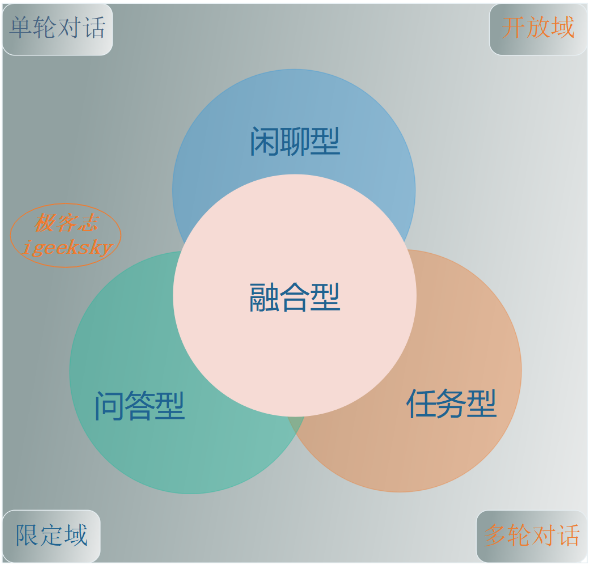 智能会话机器人分类