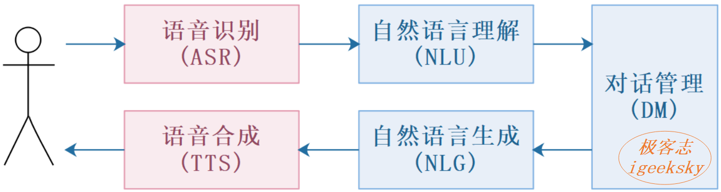任务型机器人交互模型