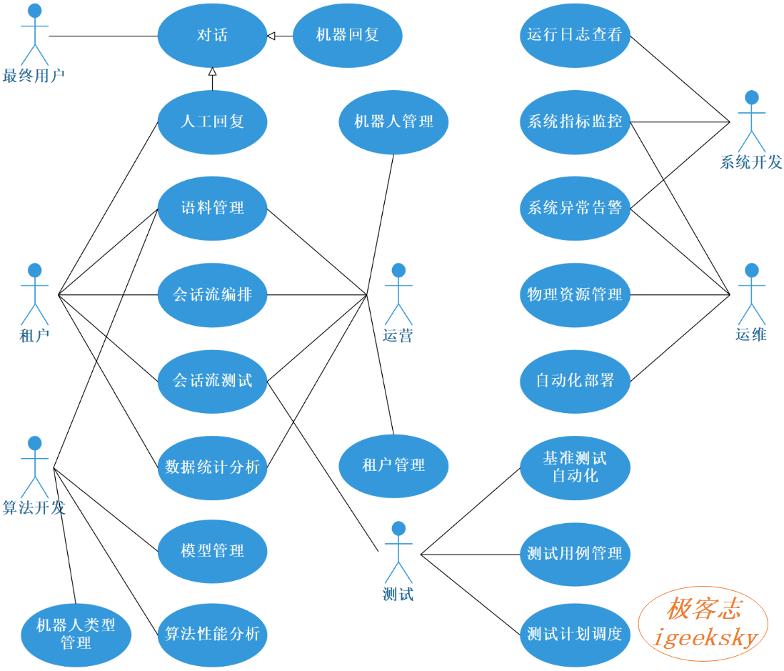 系统用例图