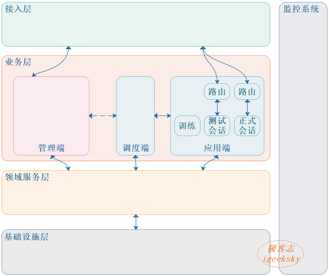整体架构
