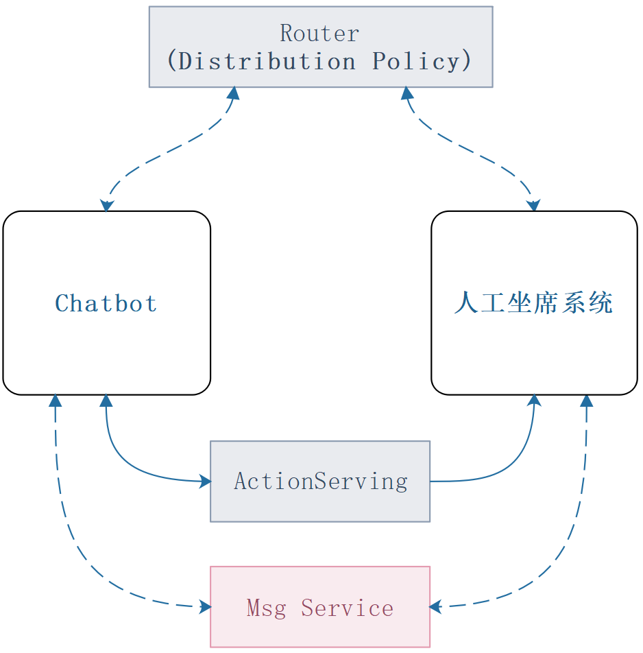 人工客服路由