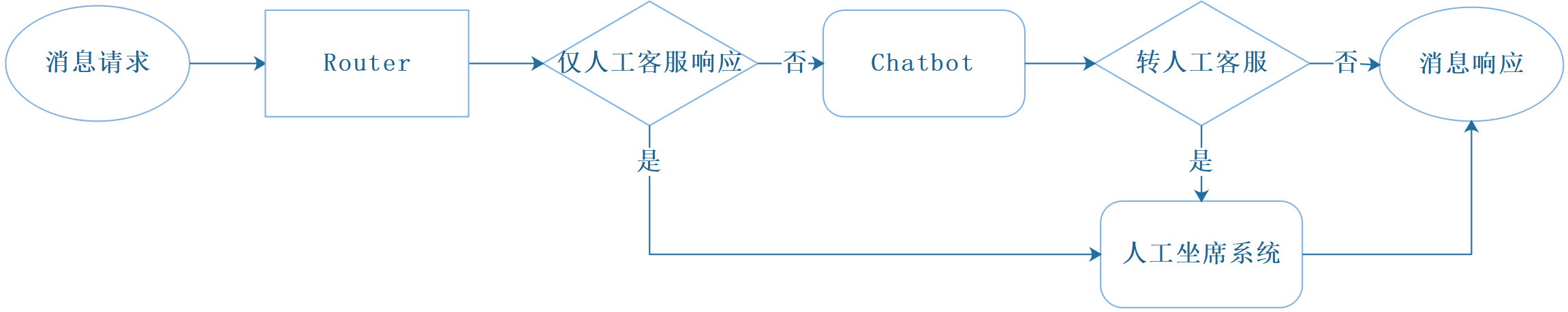 客服分发流程