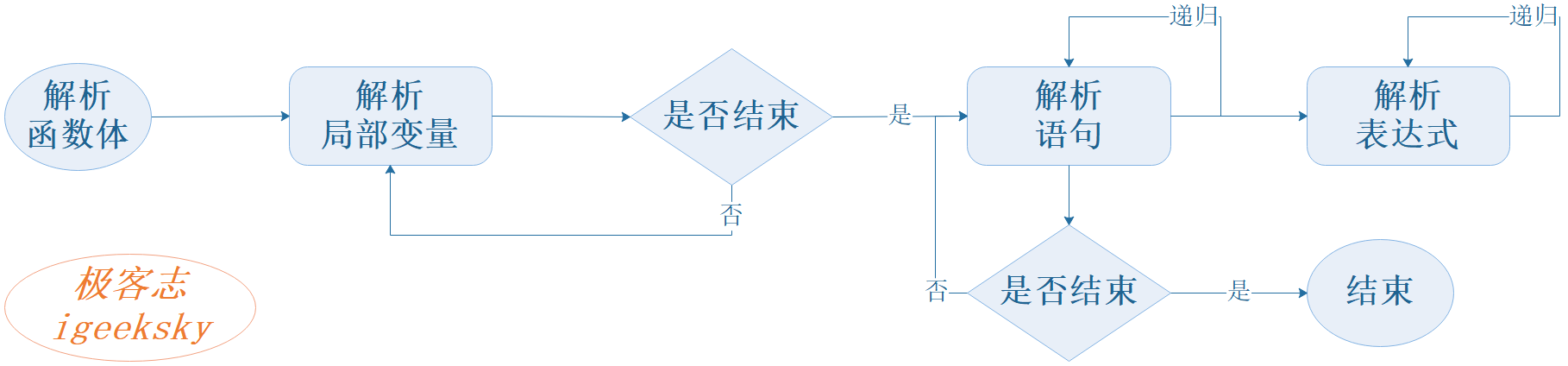 函数体解析