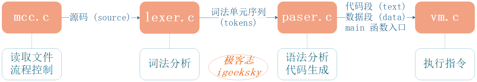 主流程