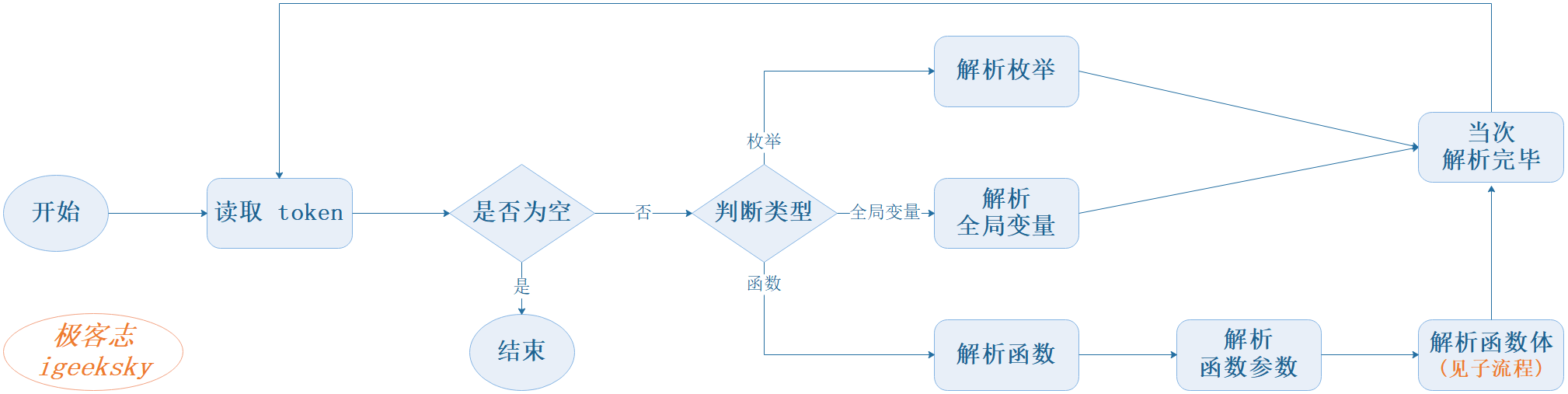 语法分析
