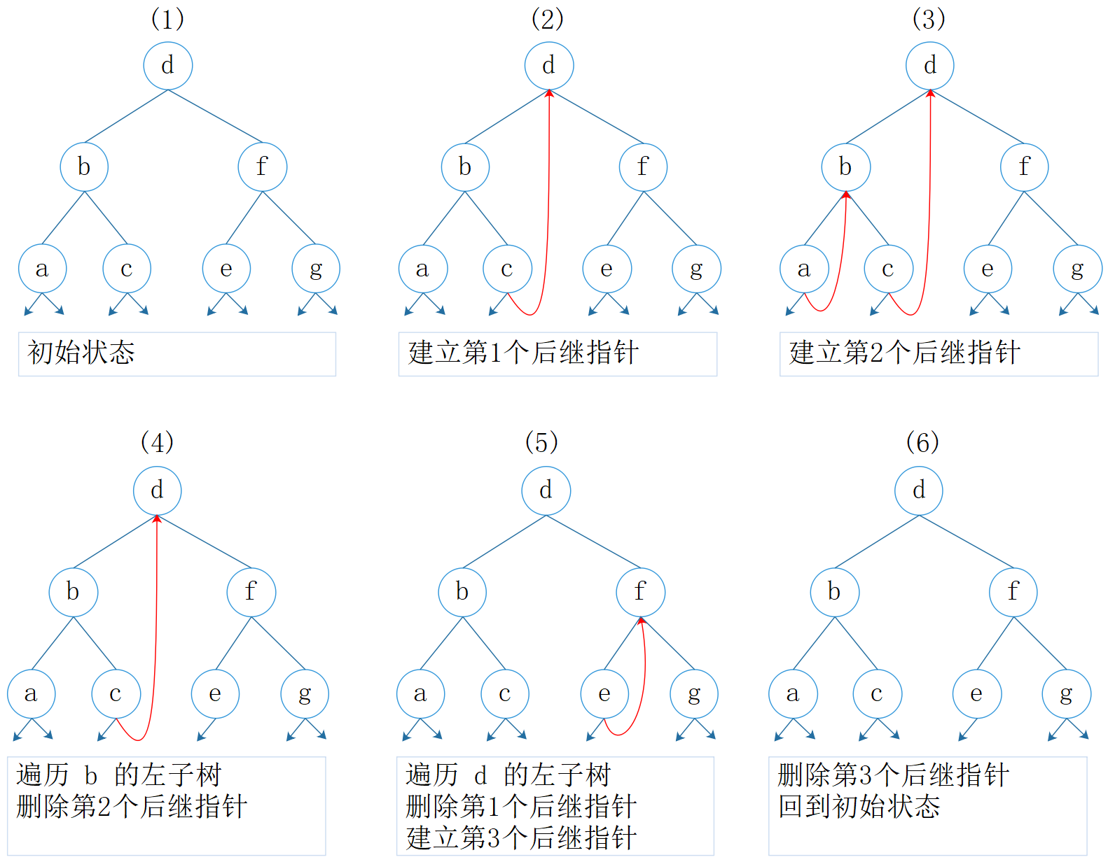 图2:Morris中序遍历过程
