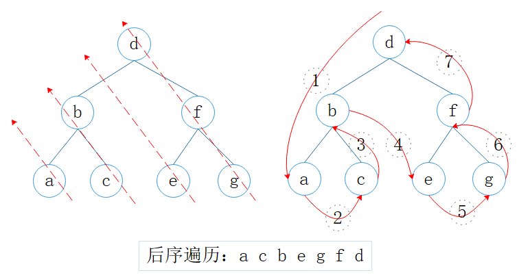 后序遍历