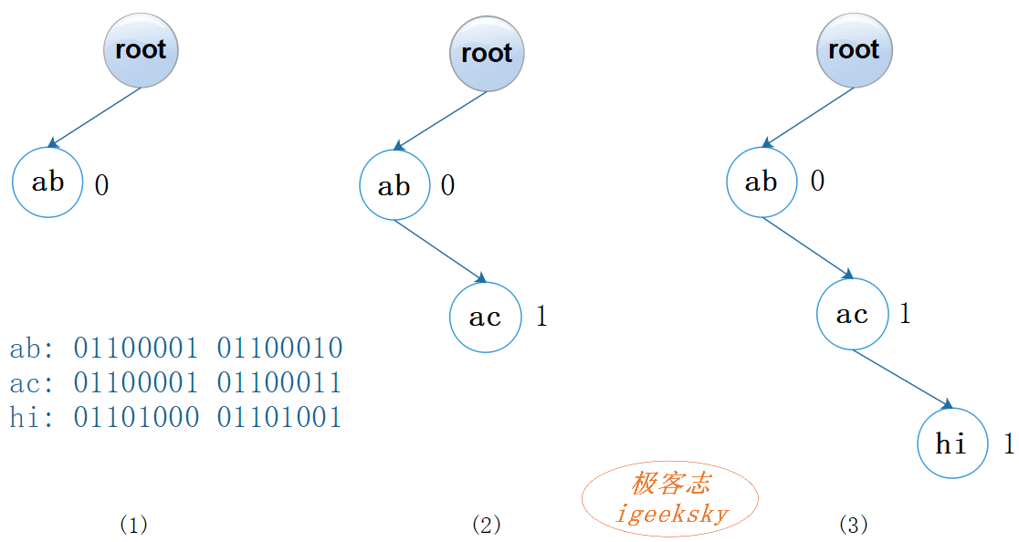 二进制树