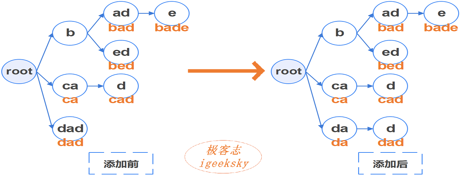 节点分裂
