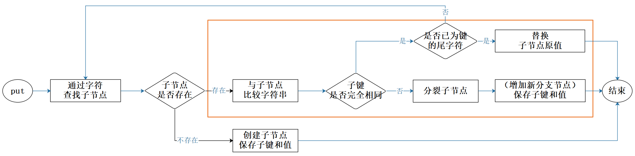 图3:PatriciaTrie put方法