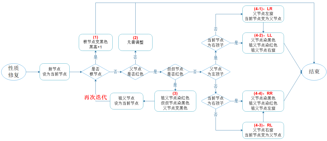 插入子流程