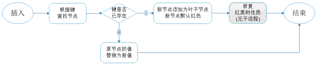 插入主流程