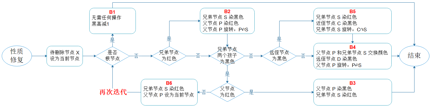 删除子流程