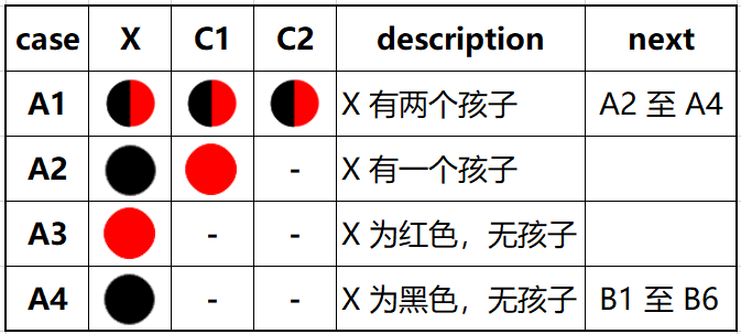 表 7.1 情形分析