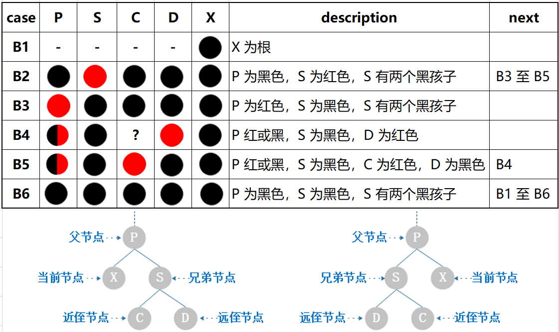 表 7.2 删除情形枚举