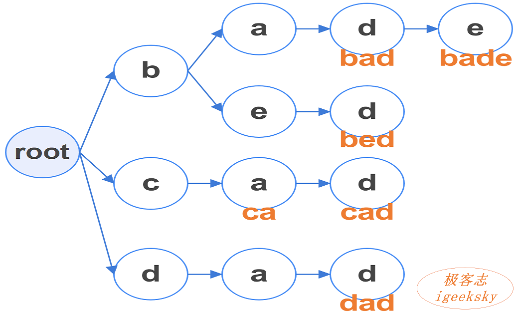 字典树示例