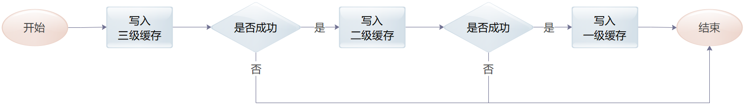 cache-data-write
